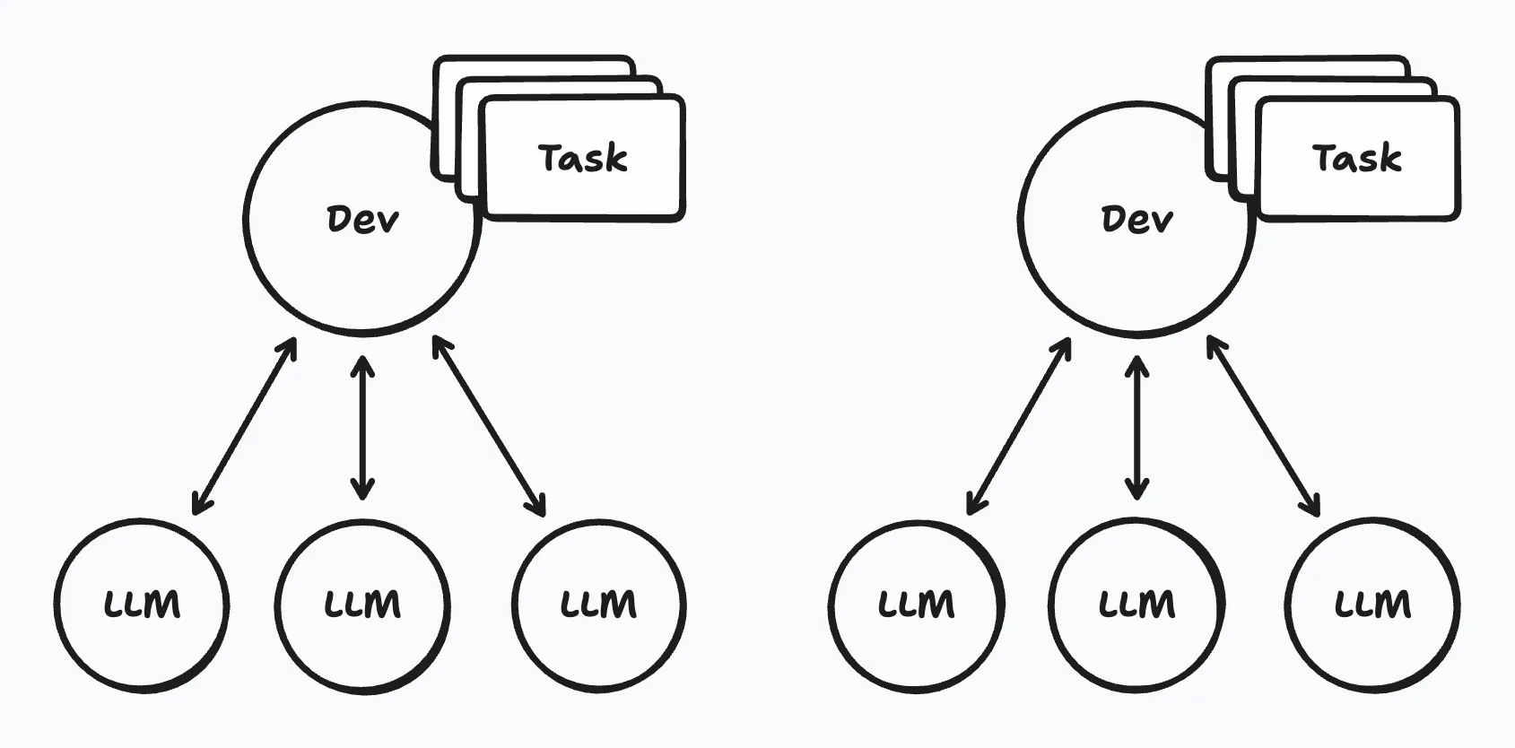 Developers Shepherd Tasks