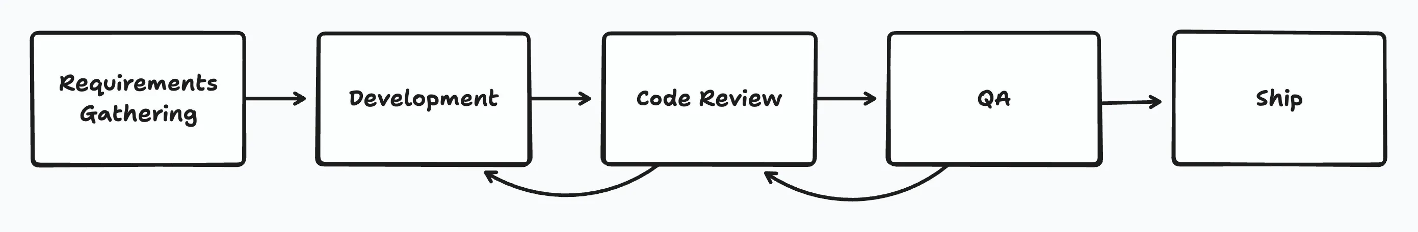 The Software Development Lifecycle
