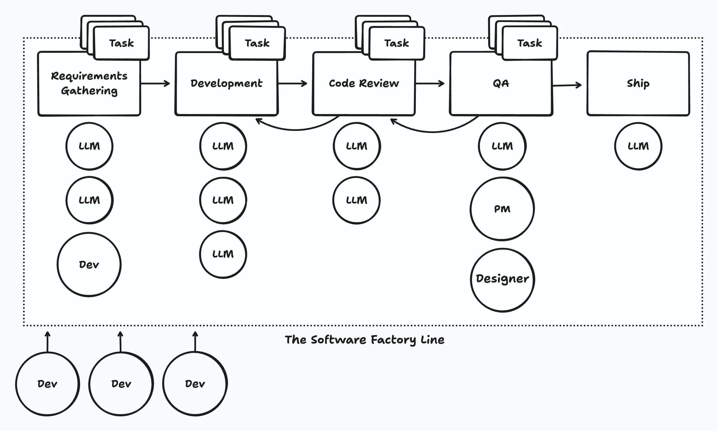Tasks Flow Through the Line